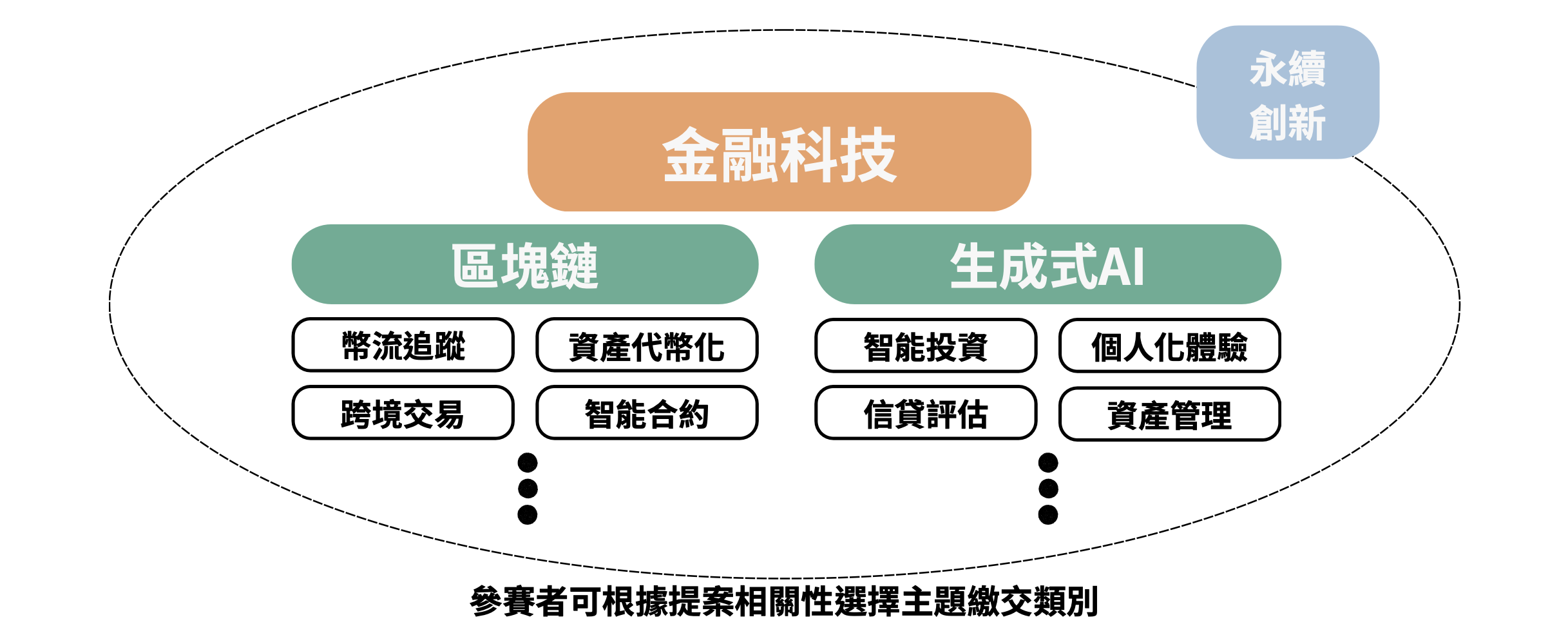 數位金融新藍圖：Web3 創新創業競賽- 比賽- 獎金獵人